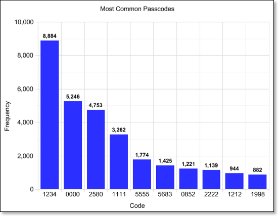 most_common_passcodes