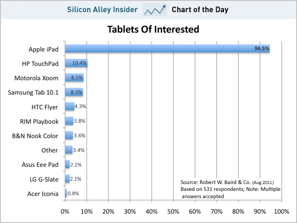 chart-of-the-day-tablets-aug-2011