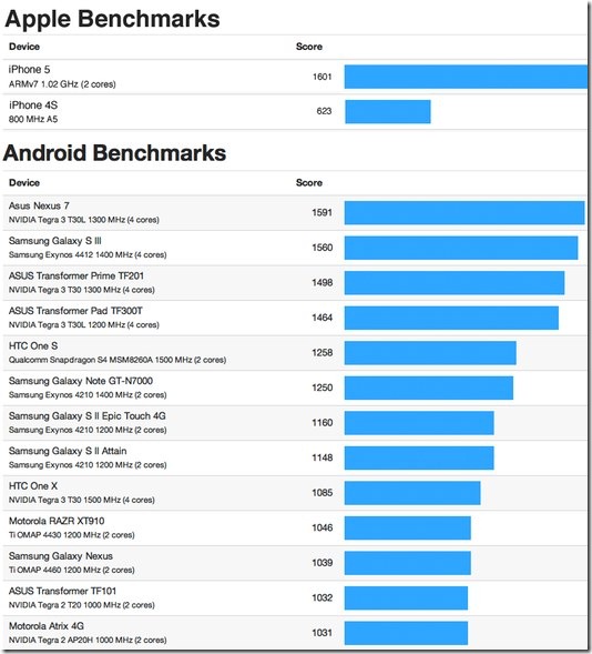 iphone-cpu-vs-android-cpu