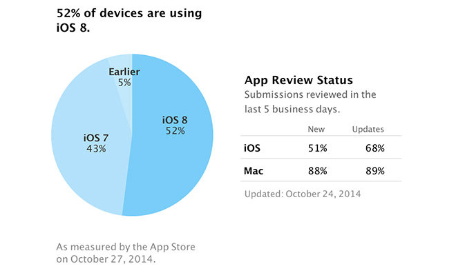 ios8-update-rate