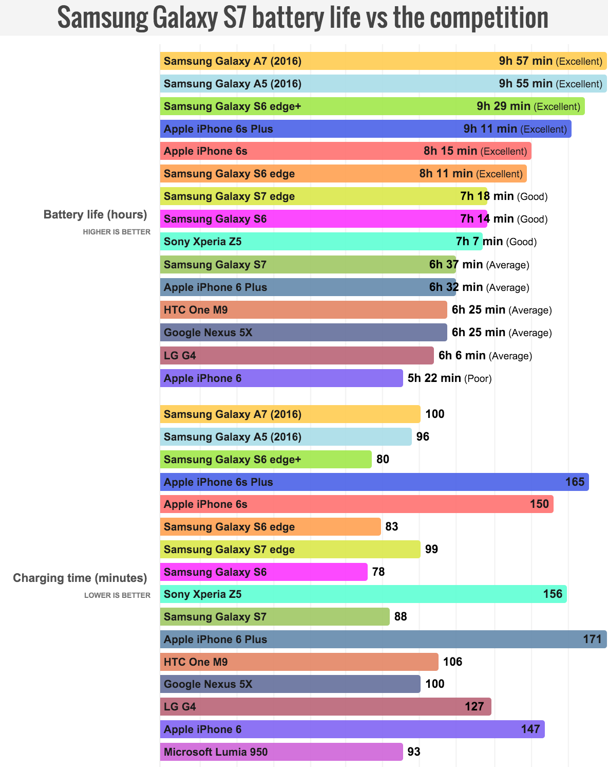 Smartphone-battery-life