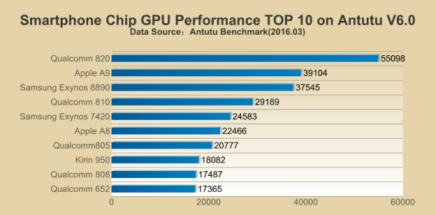 galaxy-s7-vs-iphone-6s-antutu-gpu-performance