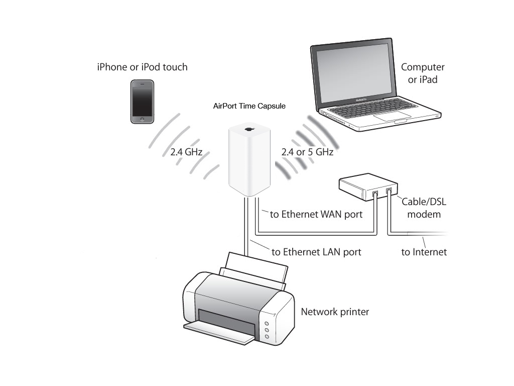 Как подключить диск к роутеру. Apple Airport time Capsule с nas. Подключить time Capsule к роутеру. Роутер с портами схема. Схема блока time Capsule.