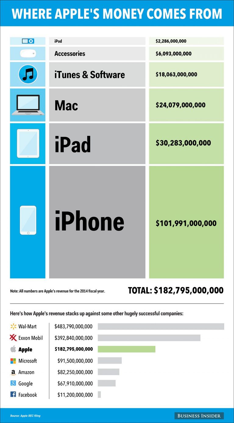 มาดูแหล่งรายได้ของ Apple กันว่ามาจากบ้าง [รูปภาพ]