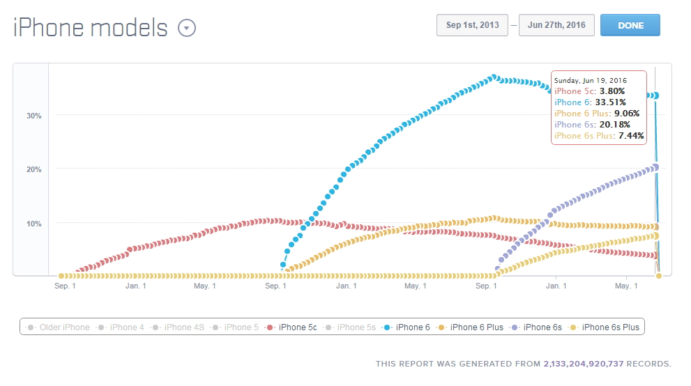iPhone-Model-Active-June-2016
