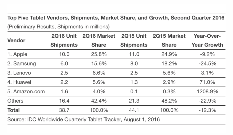 idc-tablet-worldwide-2016-q2
