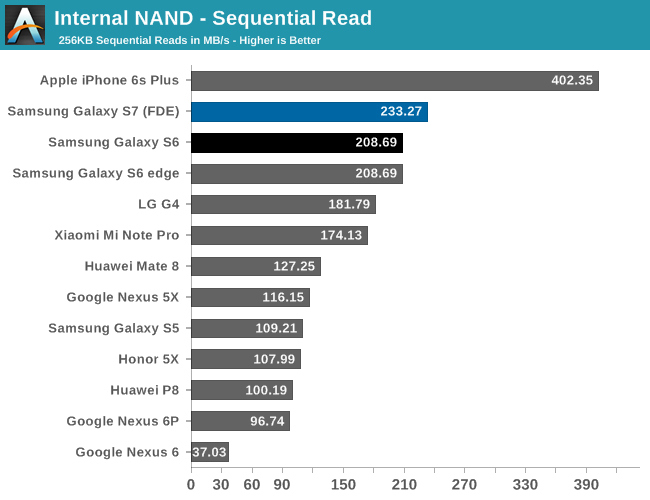 iphone-6s-galaxy-s7-storage-speed-anandtech-1