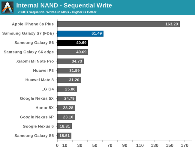 iphone-6s-galaxy-s7-storage-speed-anandtech-2