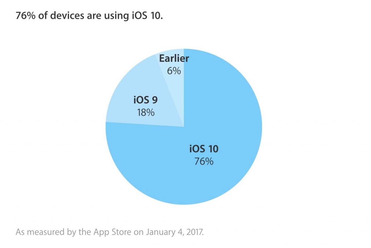 ios 10 76 percent now