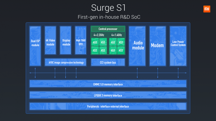 Surge S1