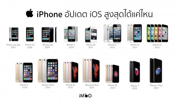 iDevice แต่ละรุ่นรองรับ iOS สูงสุดได้ถึงเวอร์ชันไหนบ้าง?