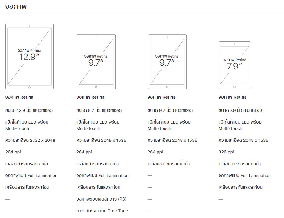 iPad จอภาพ Compare