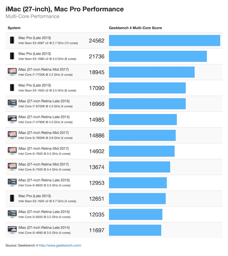 27 Inch Imac Multi Core Geekbench