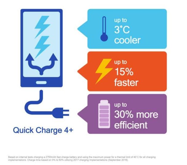 Qualcomm เปิดตัว Quick Charge 4+ เย็นขึ้น 3 องศา, เร็วขึ้น 15%, ประหยัด ...
