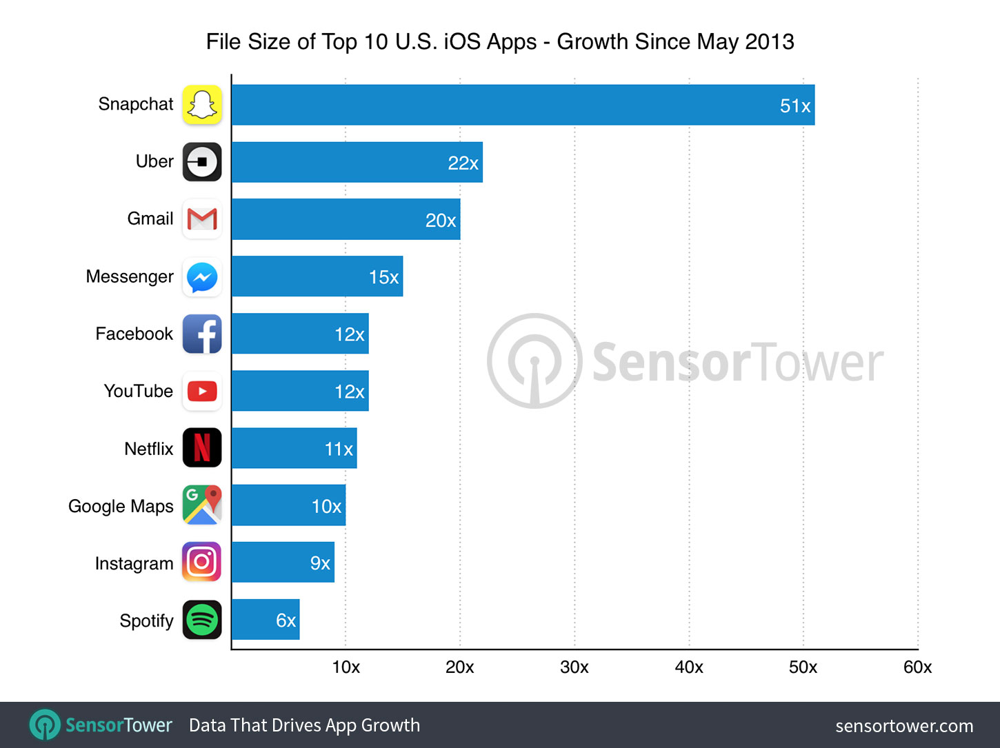 Top 10 Ios Apps Size By Growth