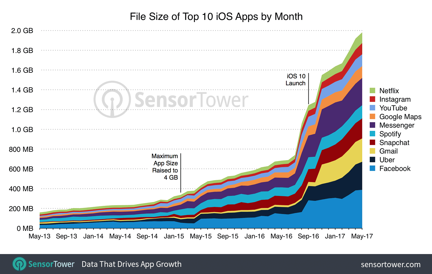 Top 10 Ios Apps Size By Month