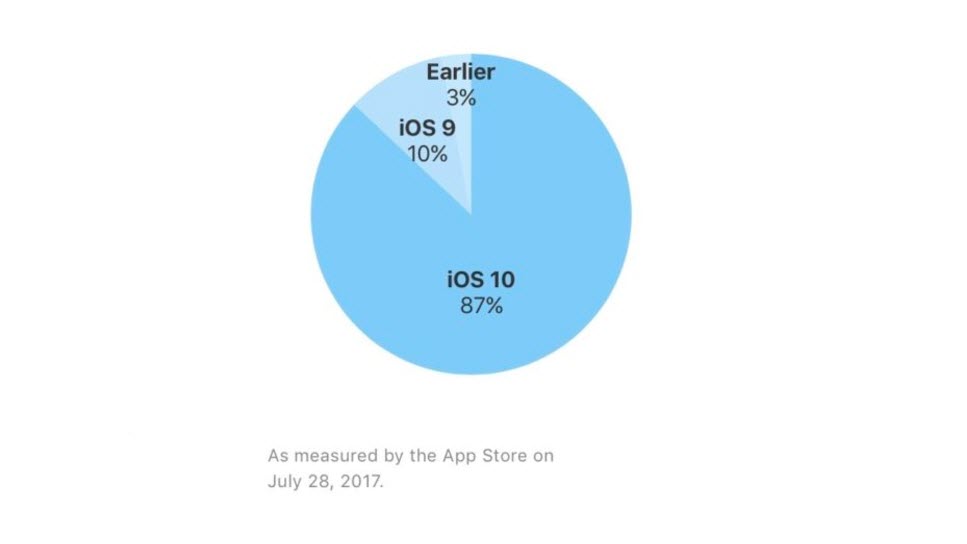 Ios 10 Update Stat