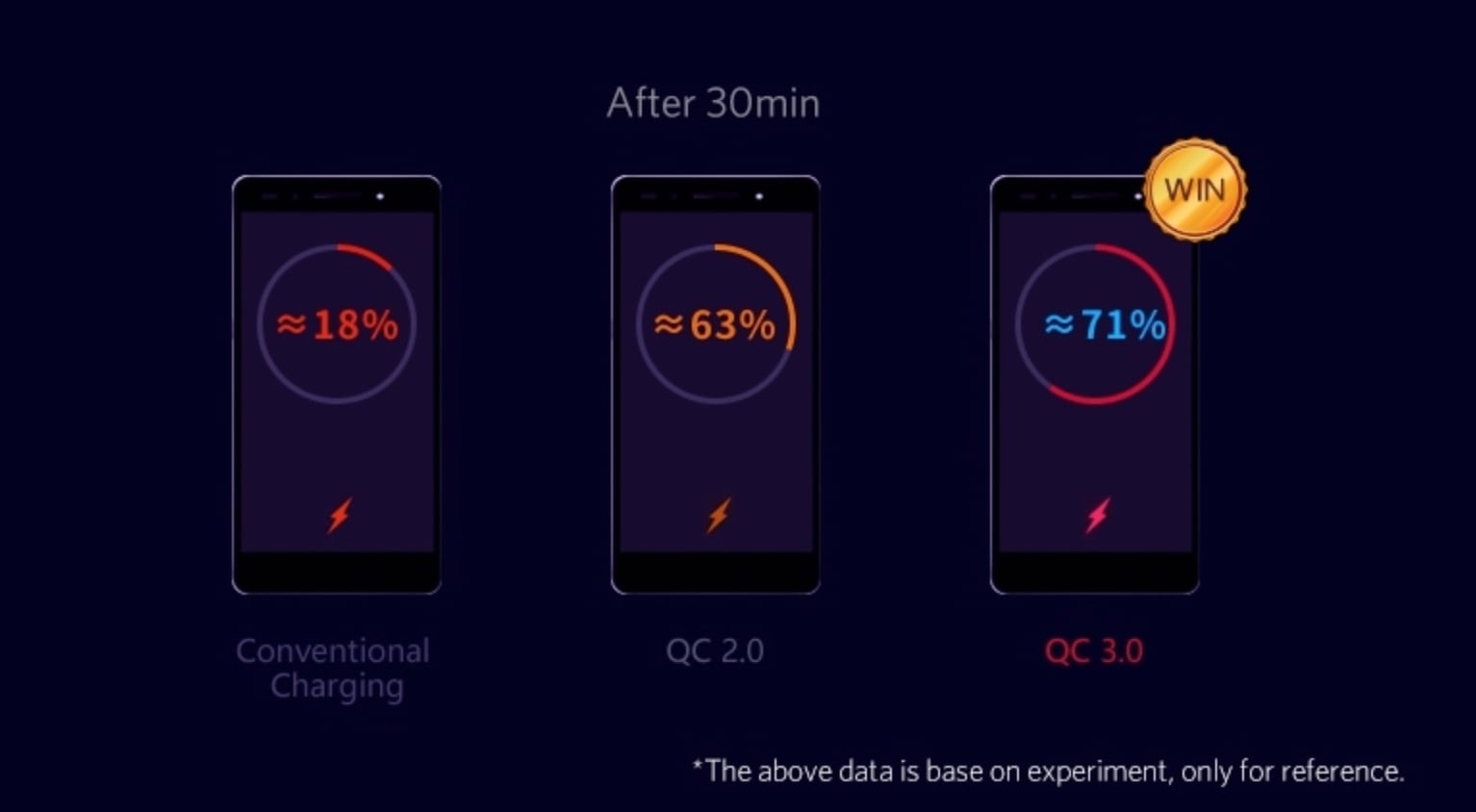 Quick Charge 3.0 4x Faster