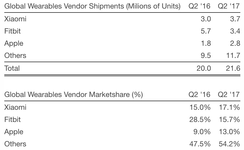 Strategy Analytics Q3 2017 Wearables Apple Watch