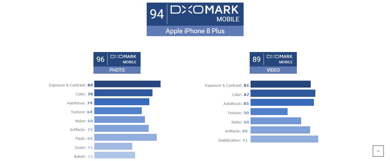 Dxomark Iphone 8 Plus