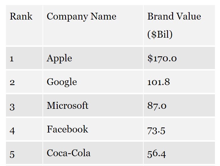 Apple Most Valuable Brand 2017 1