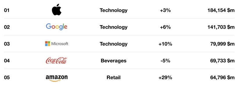Apple Most Valuable Brand 2017 2