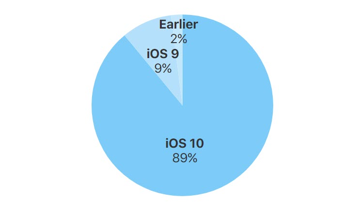 Ios Device Stat Sept 2017 1