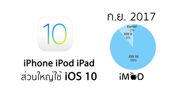 อุปกรณ์ iOS (iPhone, iPod, iPad) ส่วนใหญ่ อัปเดตเป็น iOS 10 แล้ว