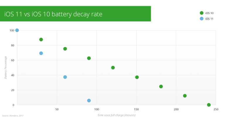 Ios 11 Battery Decay