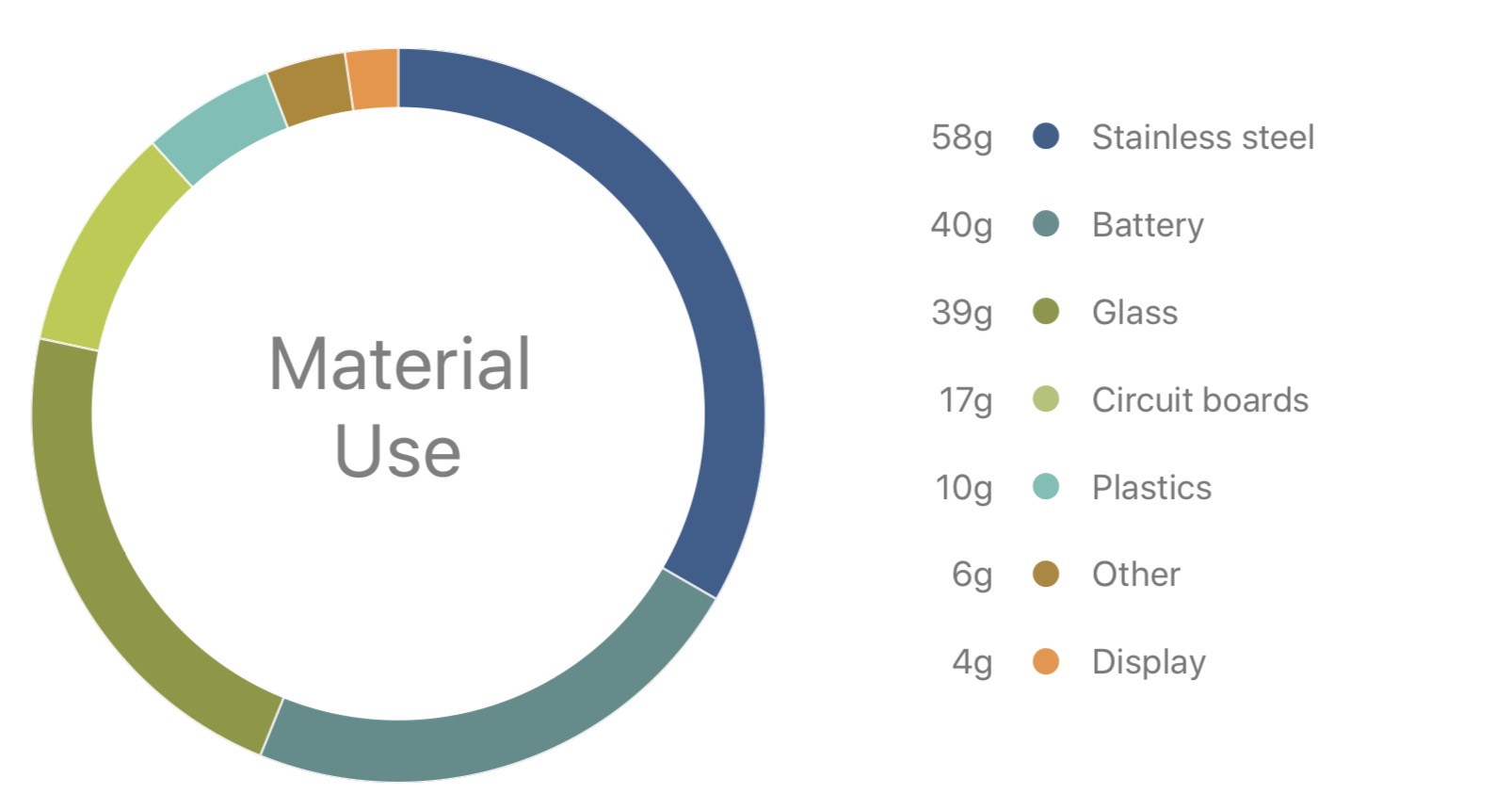 Iphone X Material Use