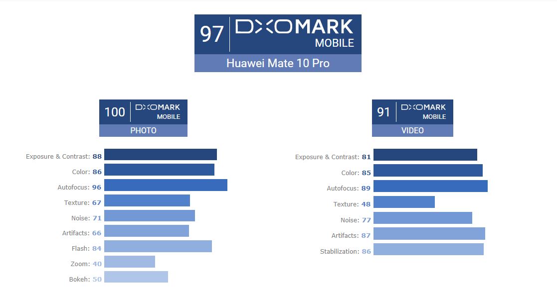 Dxomark Huawei Mate 10 Pro