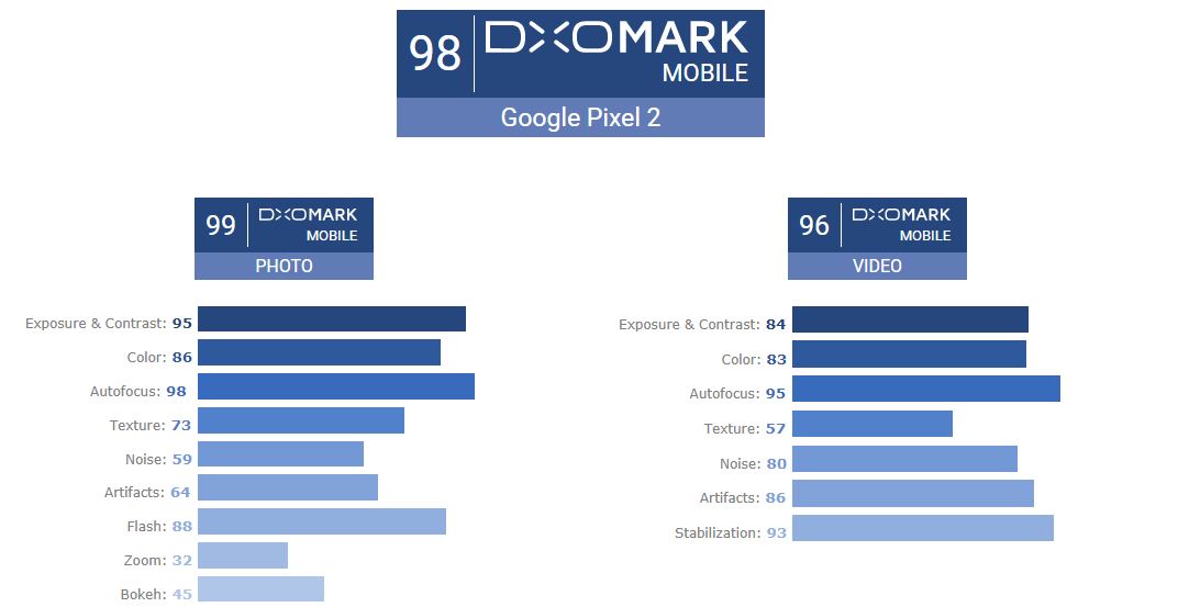 Dxomark Pixel 2
