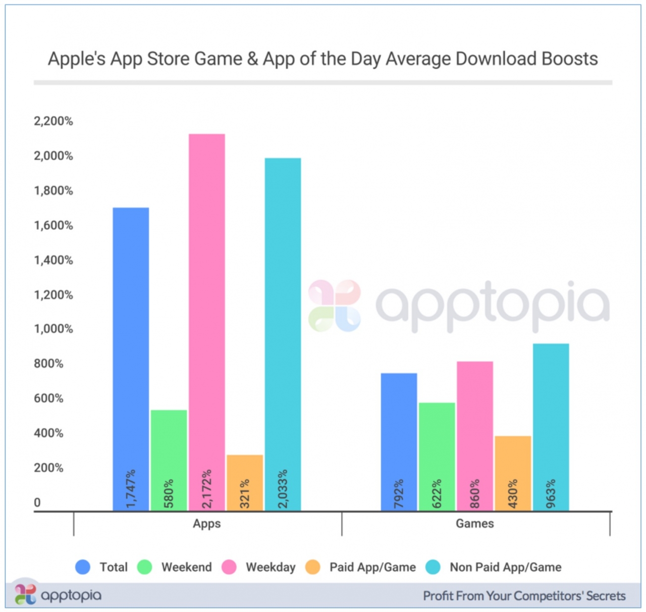 App And Game Of The Day Boosts Downloads Up To 2172 Percent 1