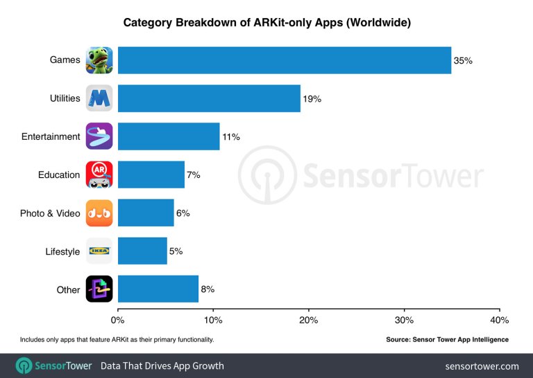 Arkit Apps By Category