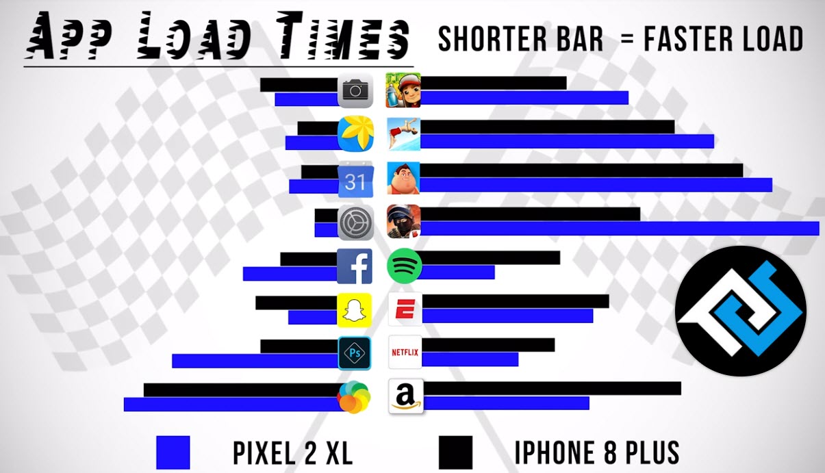 Google Pixel 2 Xl Vs Iphone 8 Plus Speed Test 9