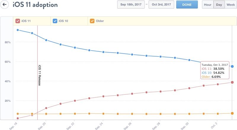 Ios11 Adoption Two Week 1