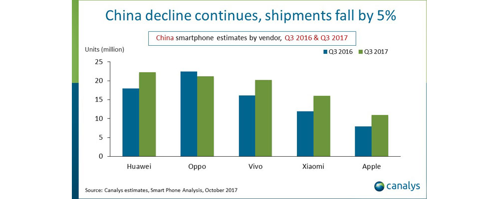 Iphone 8 China Growth Q3 2017 1