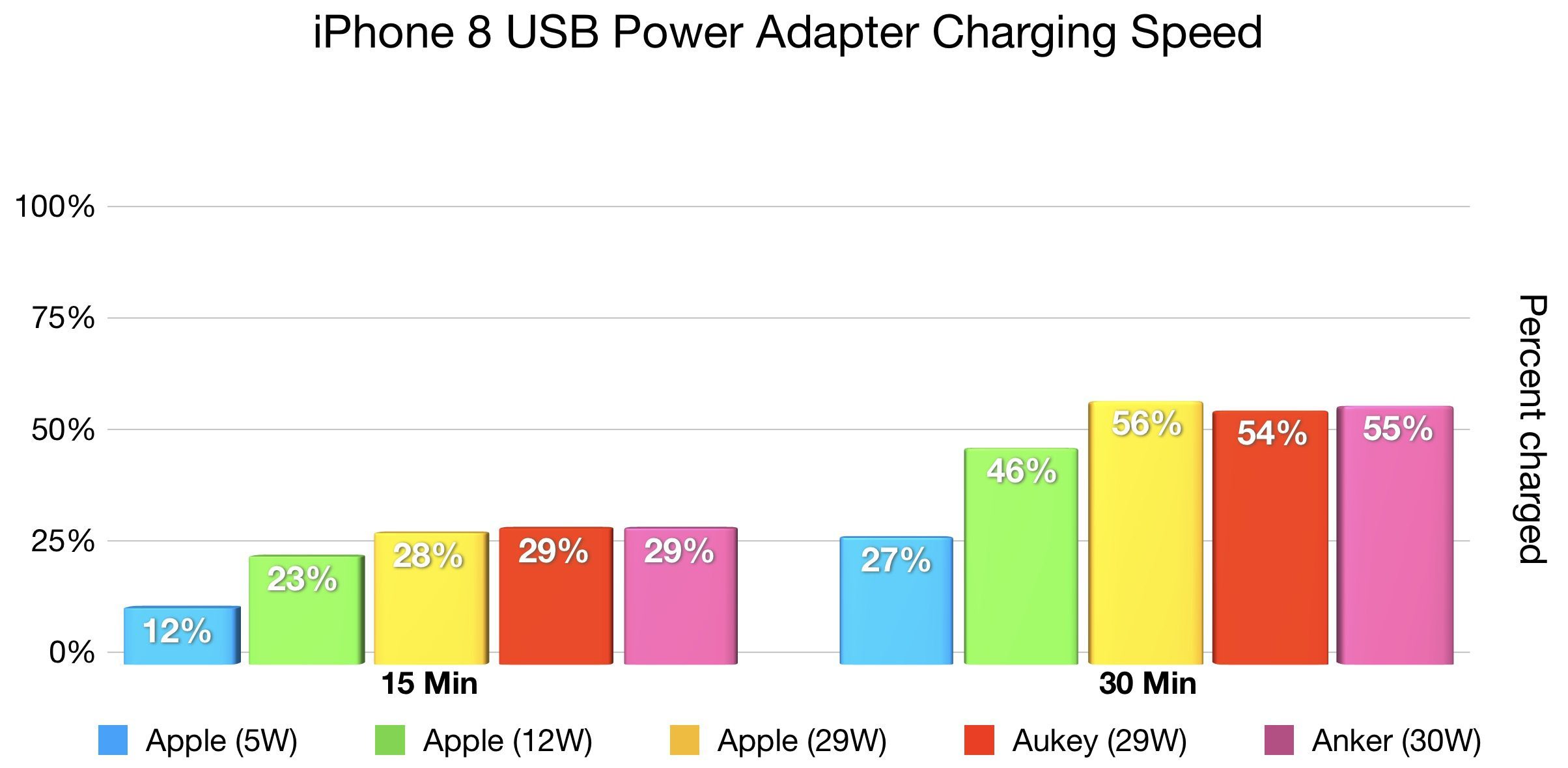 Iphone 8 Fast Charger Speed Comparison3