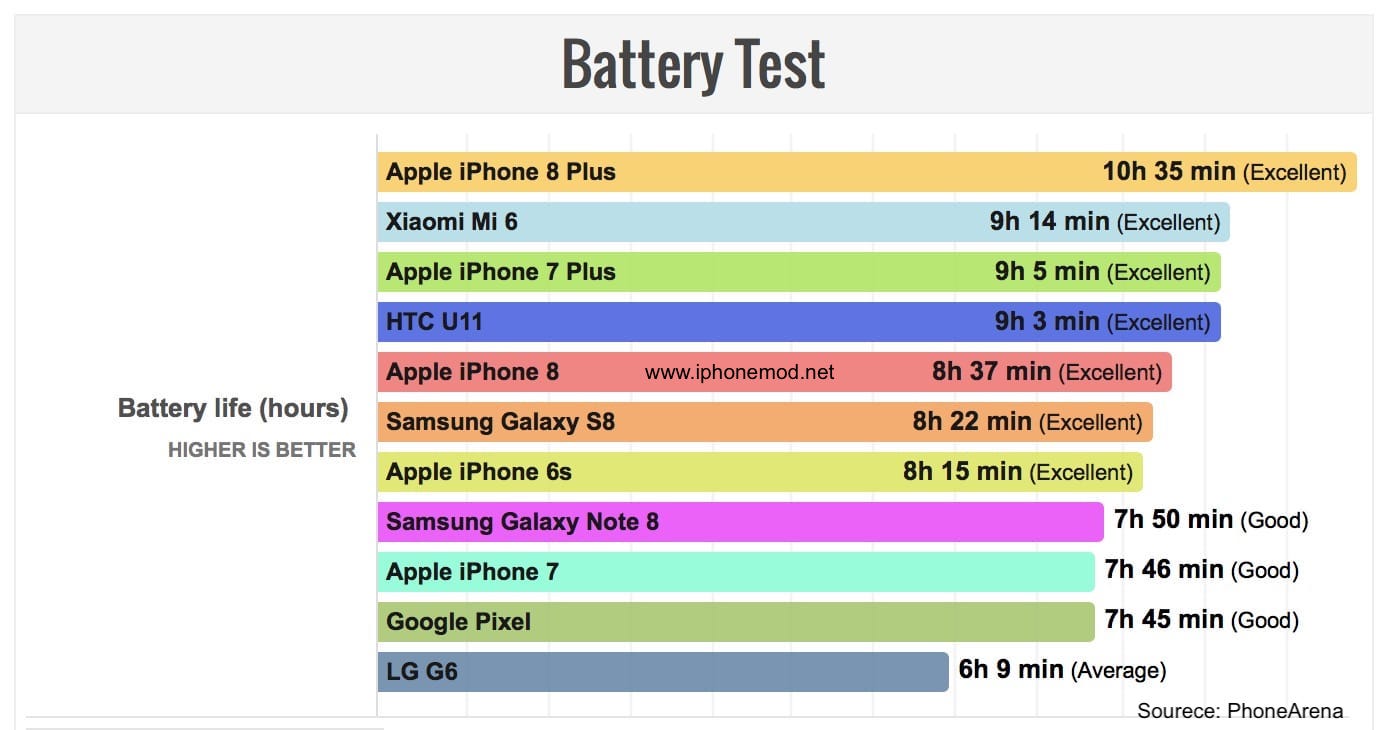 Iphone 8 Plus Battery Score
