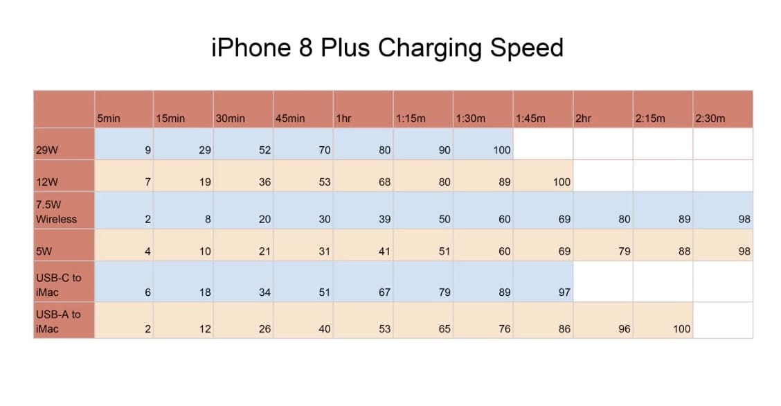 Iphone 8 Plus Charge Speedtest