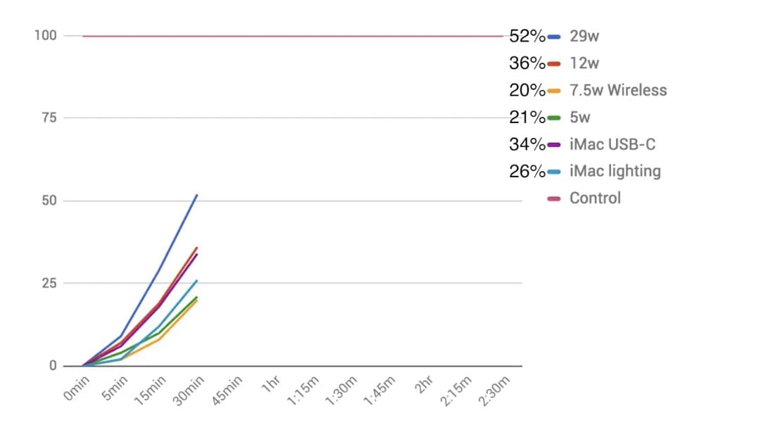 Iphone 8 Plus Chraging Test