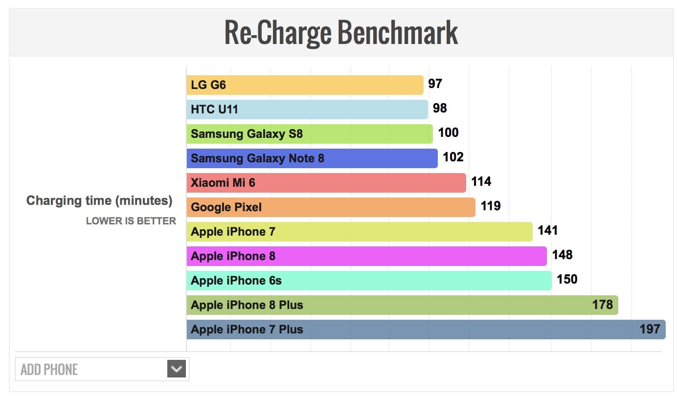 Iphone 8 Plus Rechrage Mark