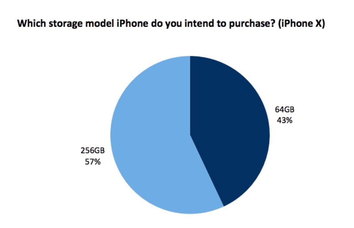 Iphone X Survey Rbc 2