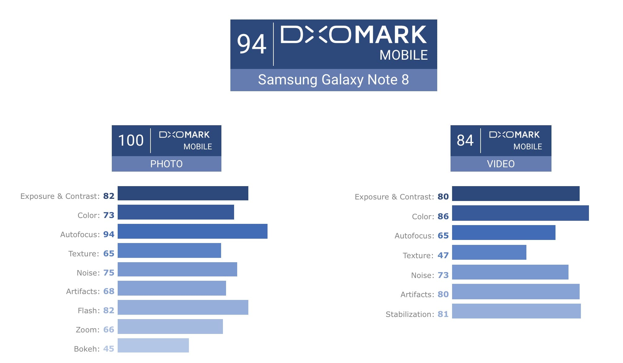 Note8 Dxomark 94 Point