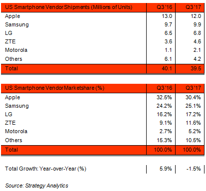 Apple Beats Samsung Us Market Q4 2017 1