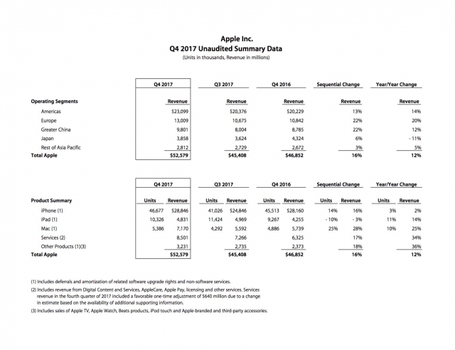 Apple Report Q4 Fy2017 1