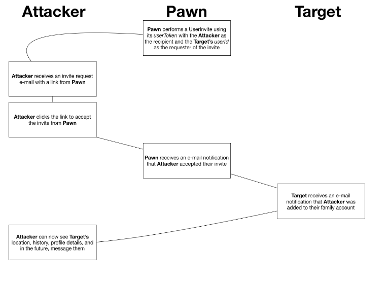 Attack Flow Chart