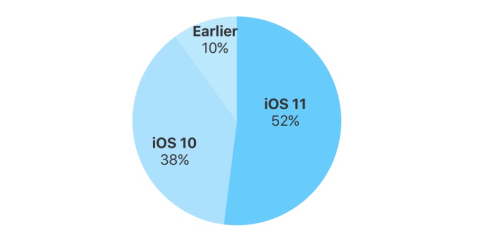 Ios 11 Adoption Nov 2017 1