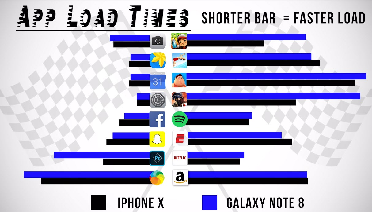 Iphone X Note 8 Speed Test 4