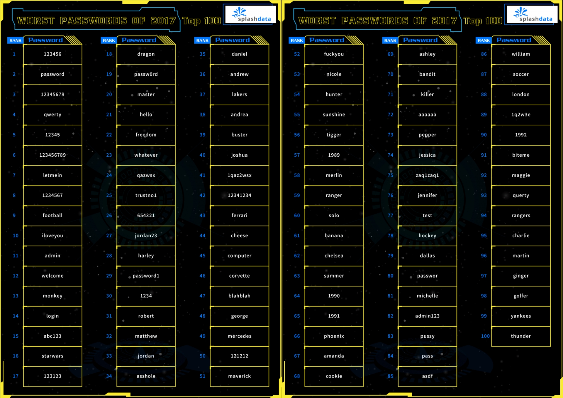 100 Worst Passwords Of 2017 1